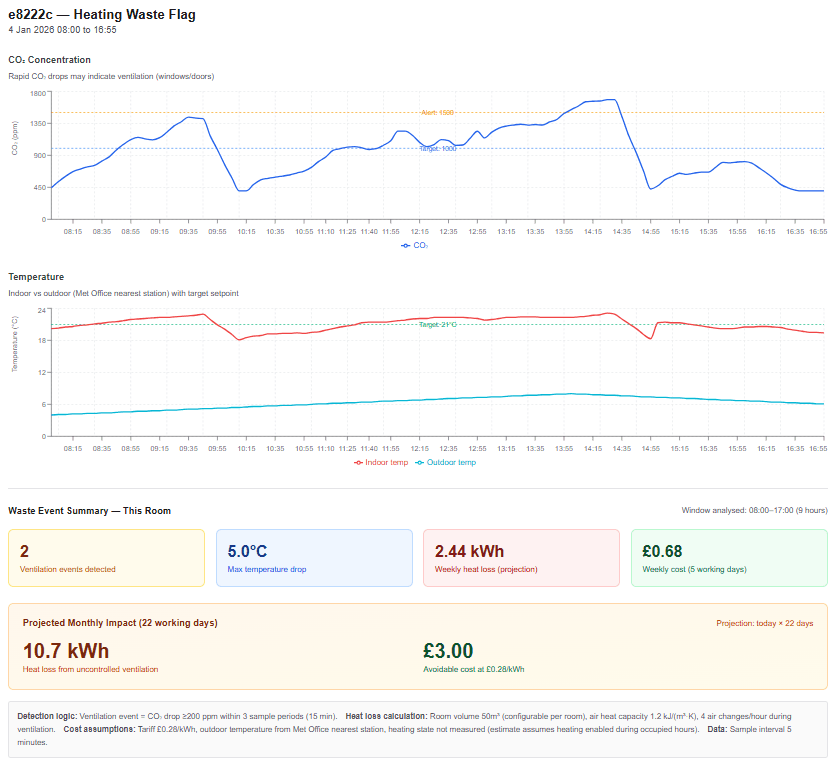 Example audit view highlighting heating waste signals