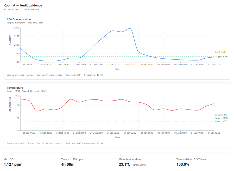 Room trend showing CO2 and temperature over time